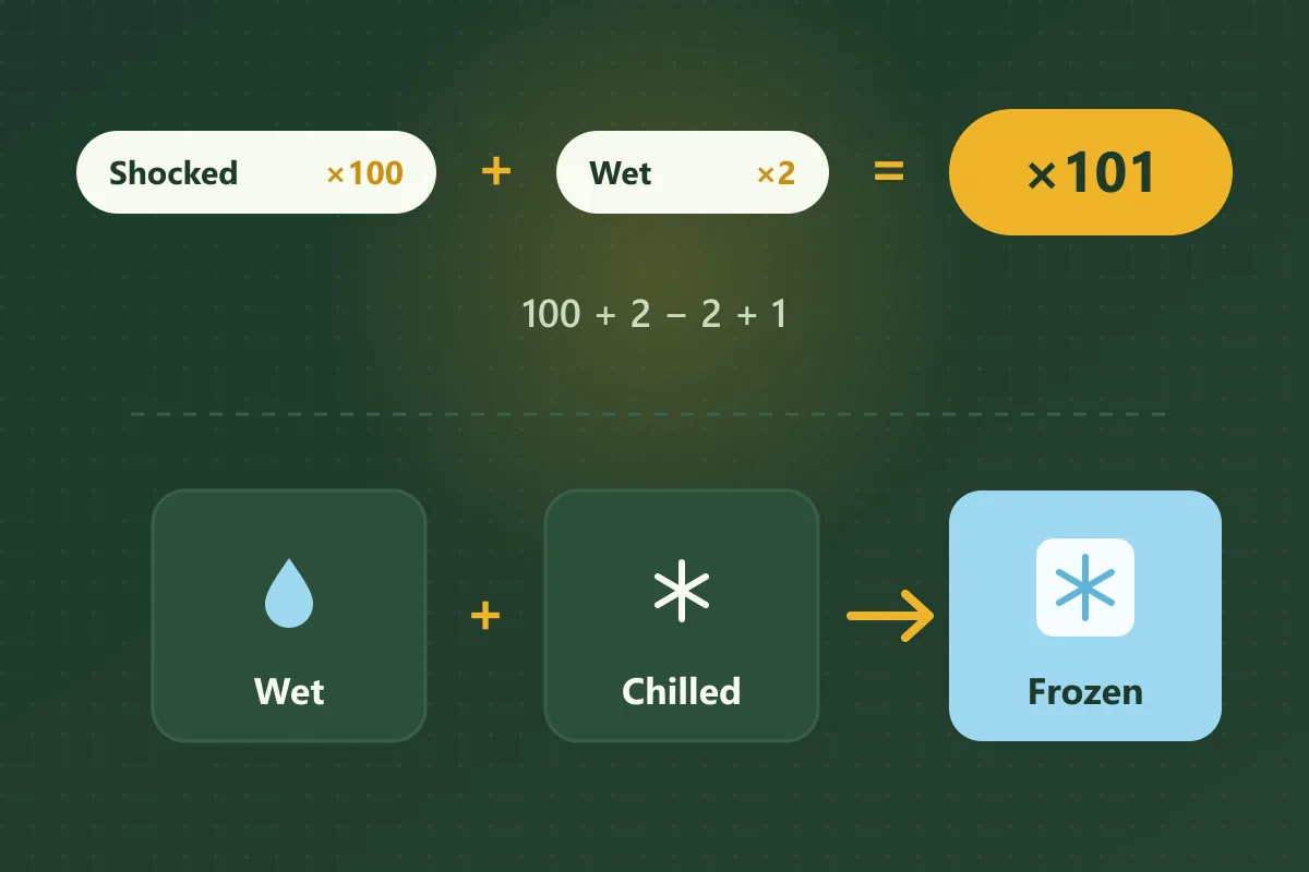 Shocked at ×100 plus Wet at ×2 combine into a ×101 multiplier using 100 + 2 − 2 + 1, and below, Wet plus Chilled fuse into Frozen