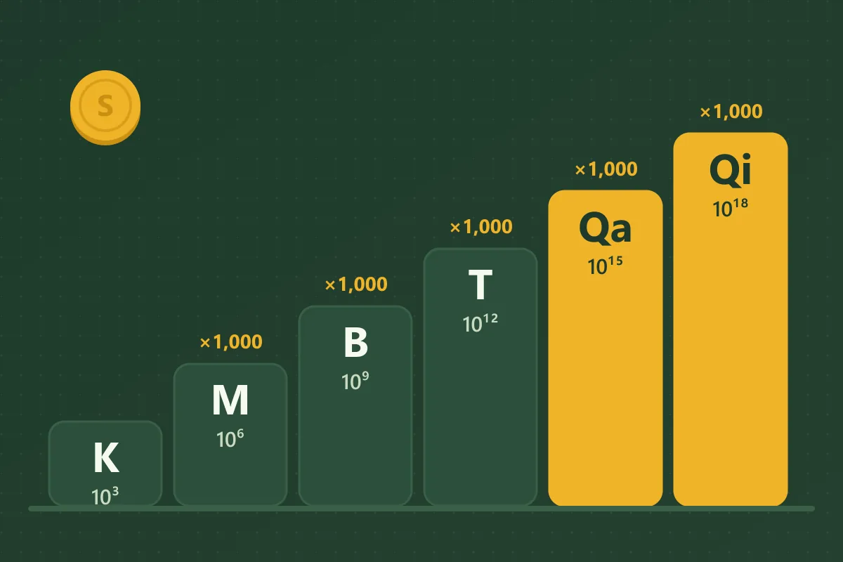 A staircase of number suffixes rising from K at 10³ through M, B and T to Qa at 10¹⁵ and Qi at 10¹⁸, with each step 1,000 times the one before