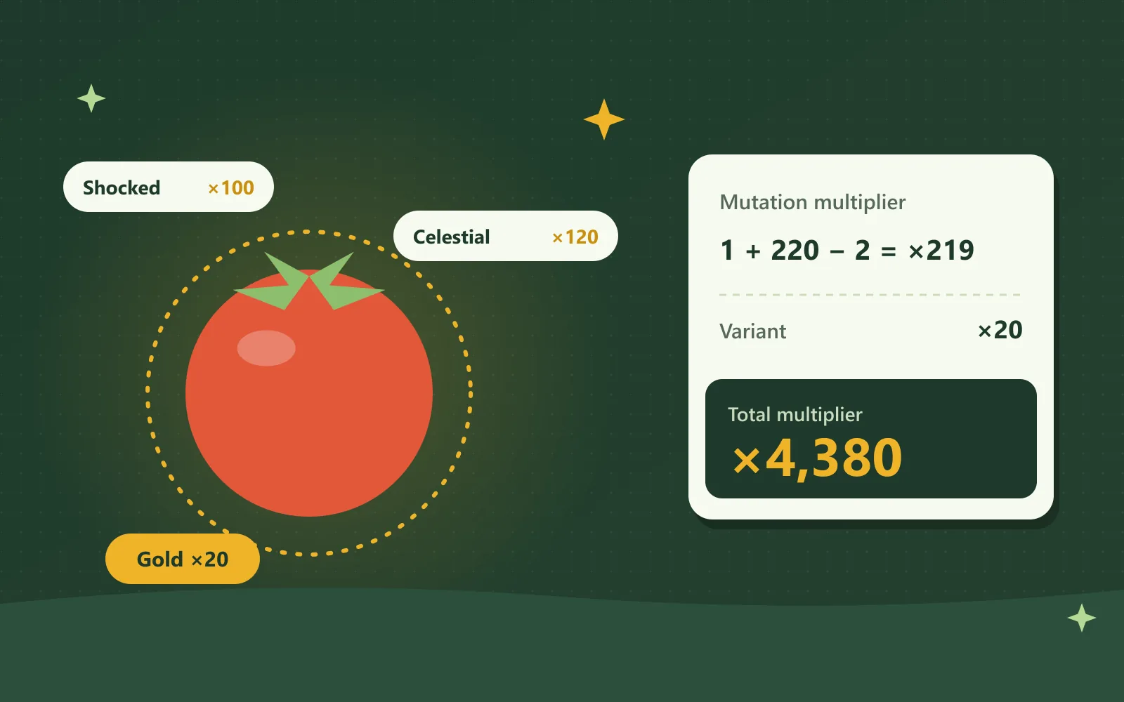 A tomato tagged with Shocked ×100, Celestial ×120 and Gold ×20 beside a card working out 1 + 220 − 2 = ×219, times ×20, for a ×4,380 total multiplier