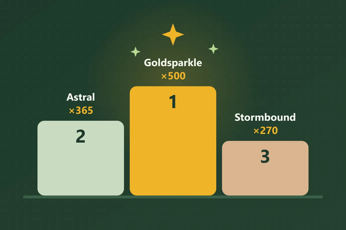 A podium with Goldsparkle ×500 in first place, Astral ×365 second and Stormbound ×270 third