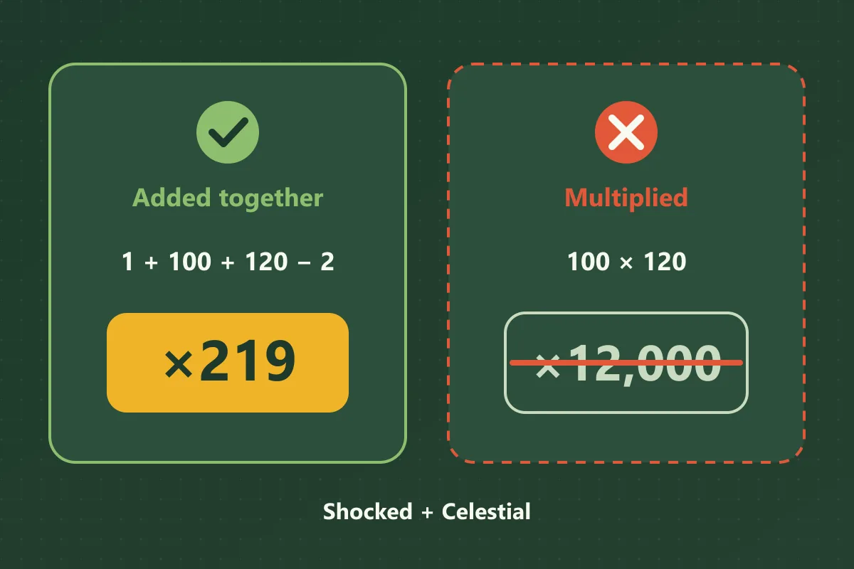 Shocked plus Celestial compared two ways: added together as 1 + 100 + 120 − 2 for ×219, and wrongly multiplied as 100 × 120 for ×12,000, which is crossed out