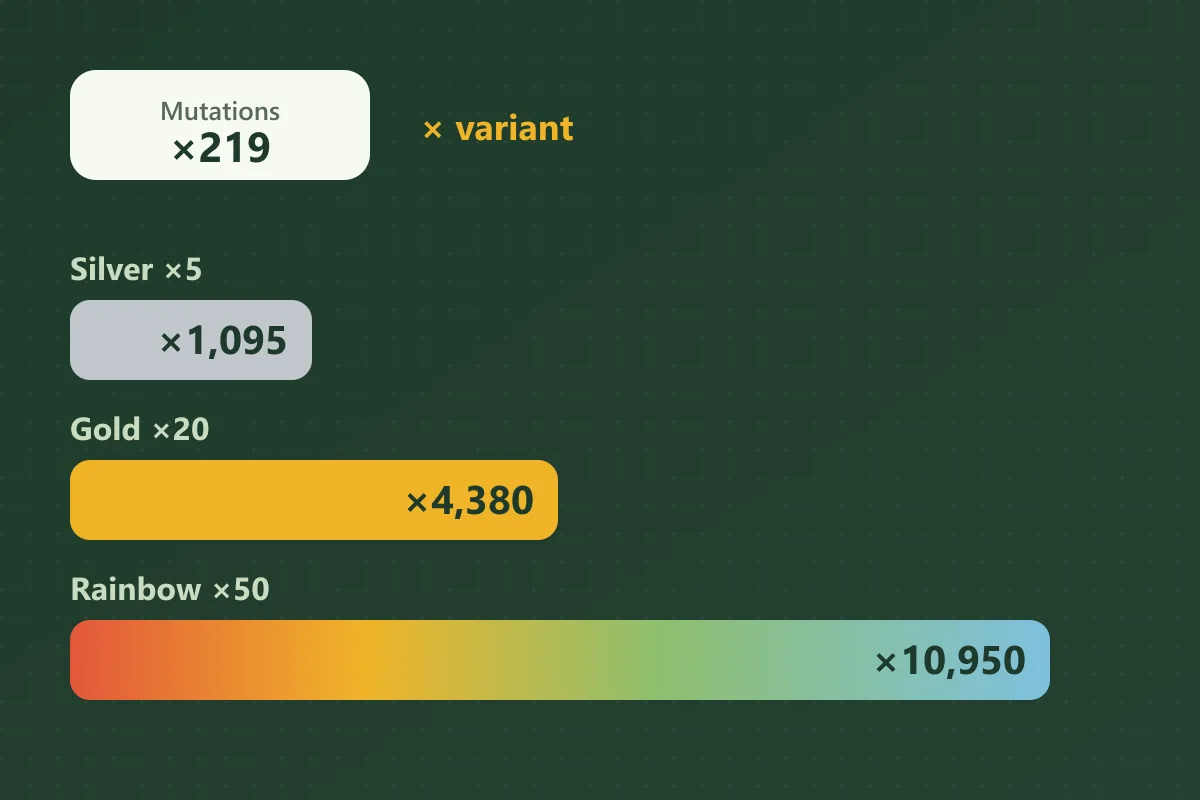 A ×219 mutation total multiplied by each variant: Silver ×5 gives ×1,095, Gold ×20 gives ×4,380 and Rainbow ×50 gives ×10,950