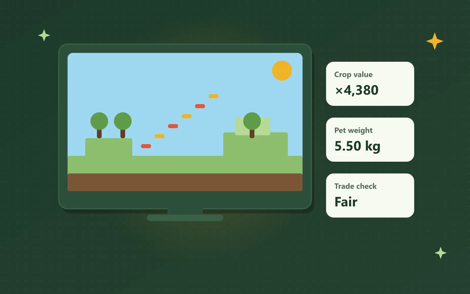 A monitor showing blocky Roblox-style terrain with trees and an obby path, beside result cards for crop value ×4,380, pet weight 5.50 kg and a Fair trade check