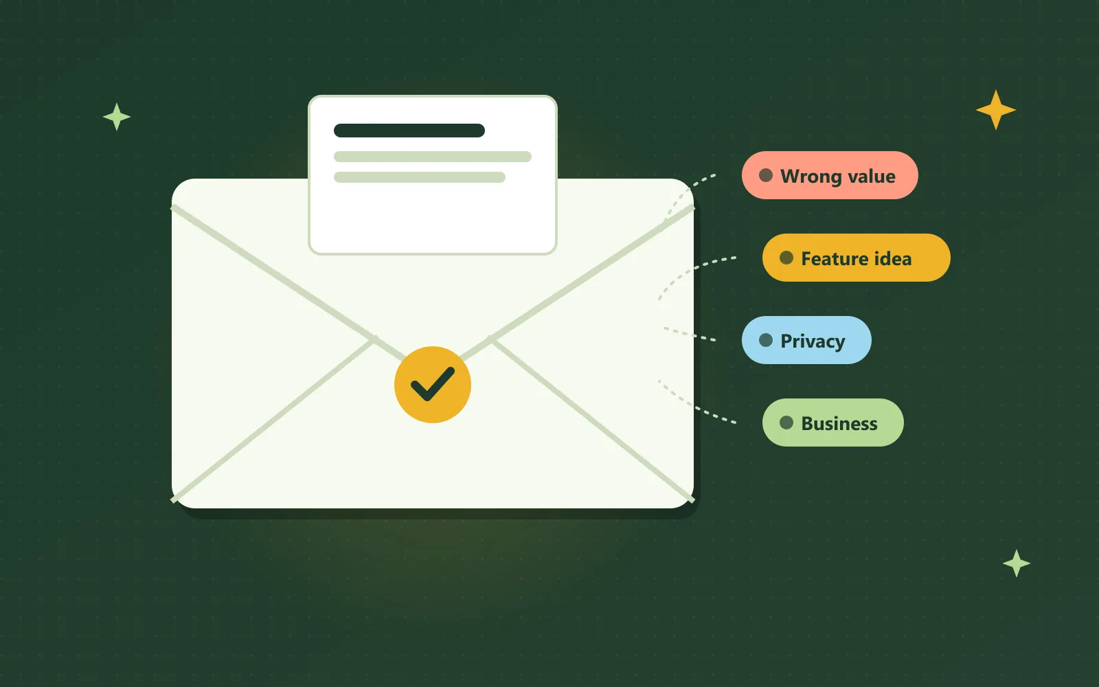 An open envelope with a letter and a gold tick, linked to four topic tags: wrong value, feature idea, privacy and business