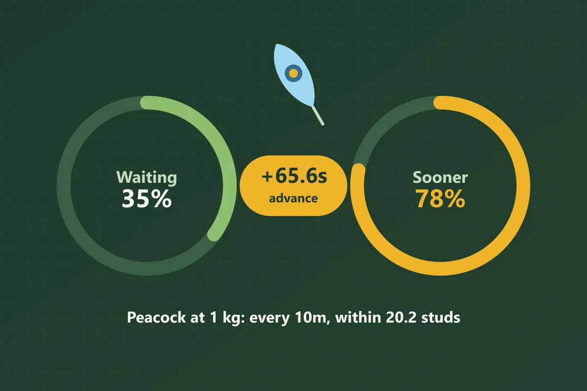 A peacock feather above two timer rings: a pet's cooldown at 35% jumps by 65.6 seconds to 78%, labelled Peacock at 1 kg, every 10m, within 20.2 studs
