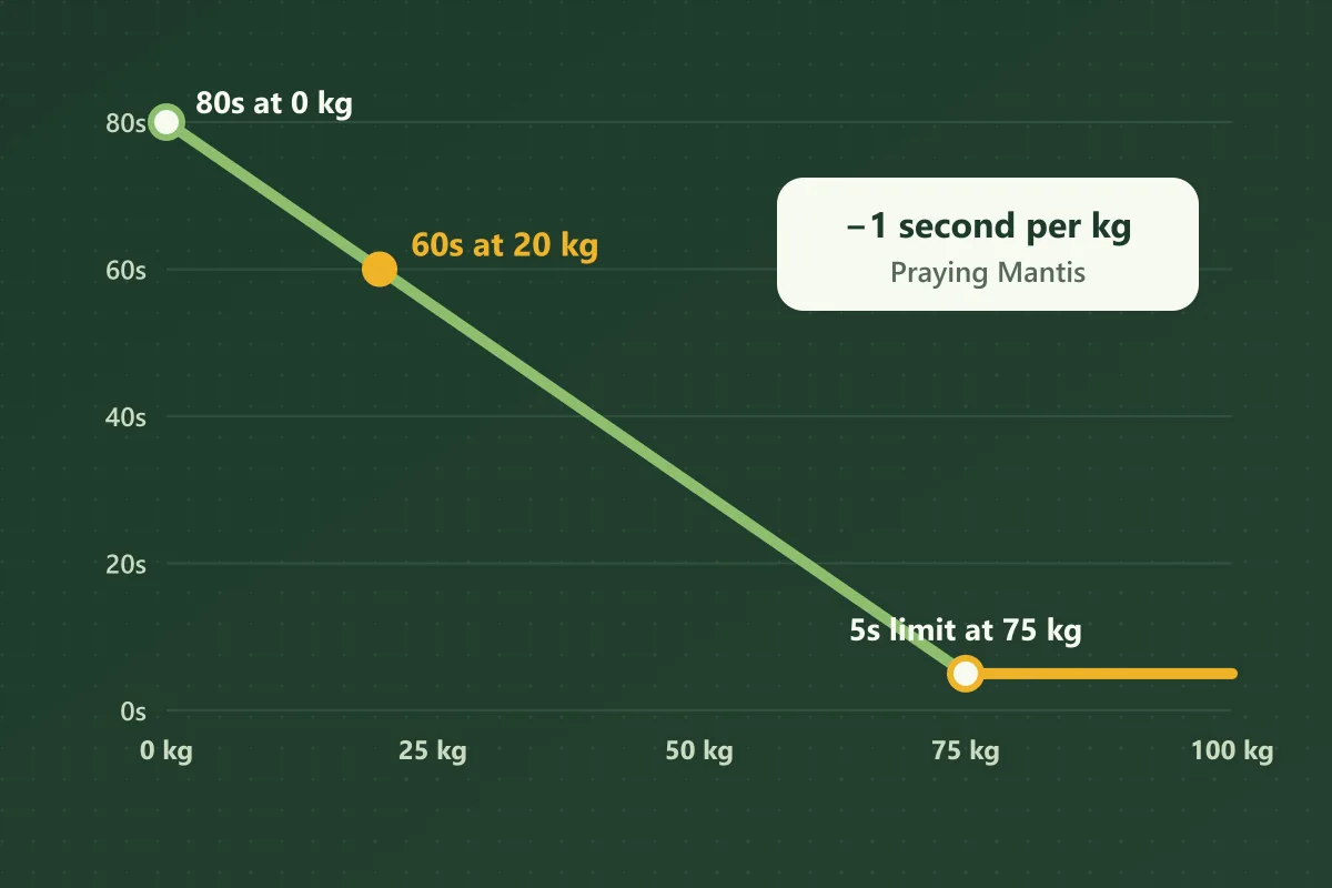 Chart of a Praying Mantis cooldown falling one second per kg from 80s at 0 kg to 60s at 20 kg, then flattening at its 5s limit from 75 kg