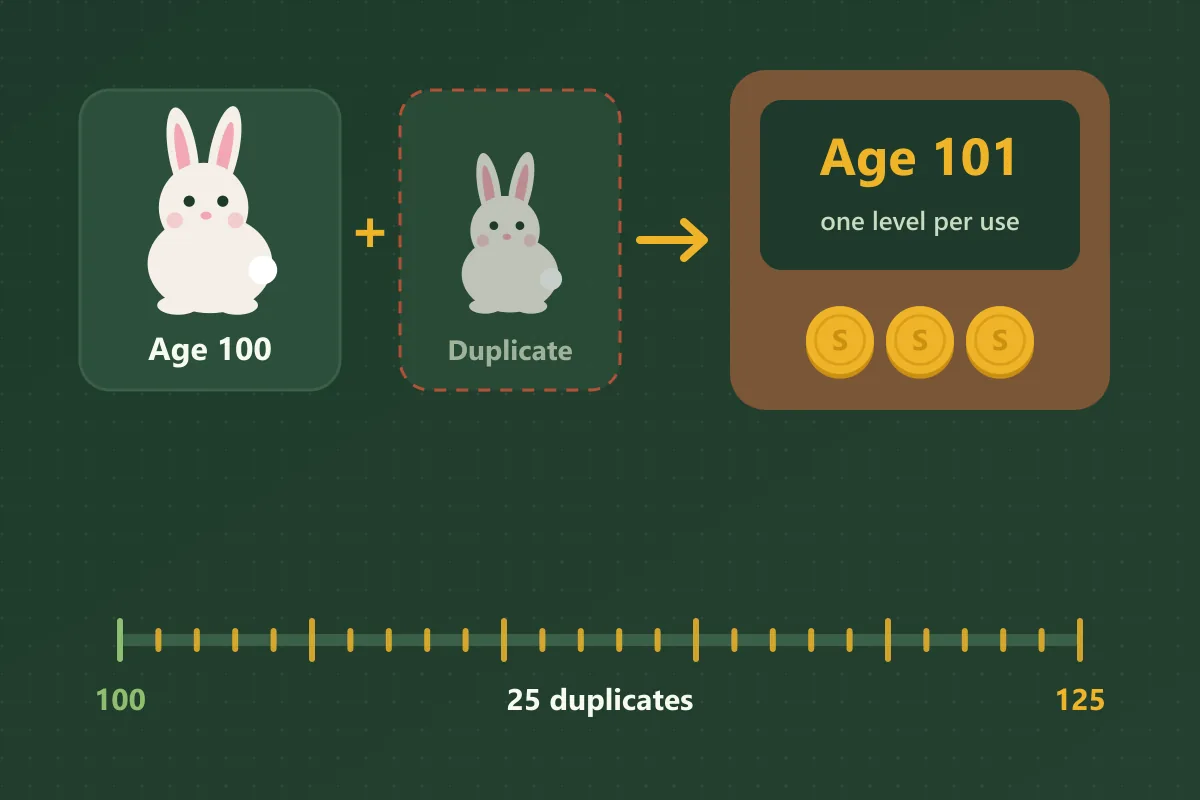 An age 100 bunny plus a duplicate bunny go into a machine with sheckle coins that outputs age 101, above a track of 25 steps from age 100 to 125