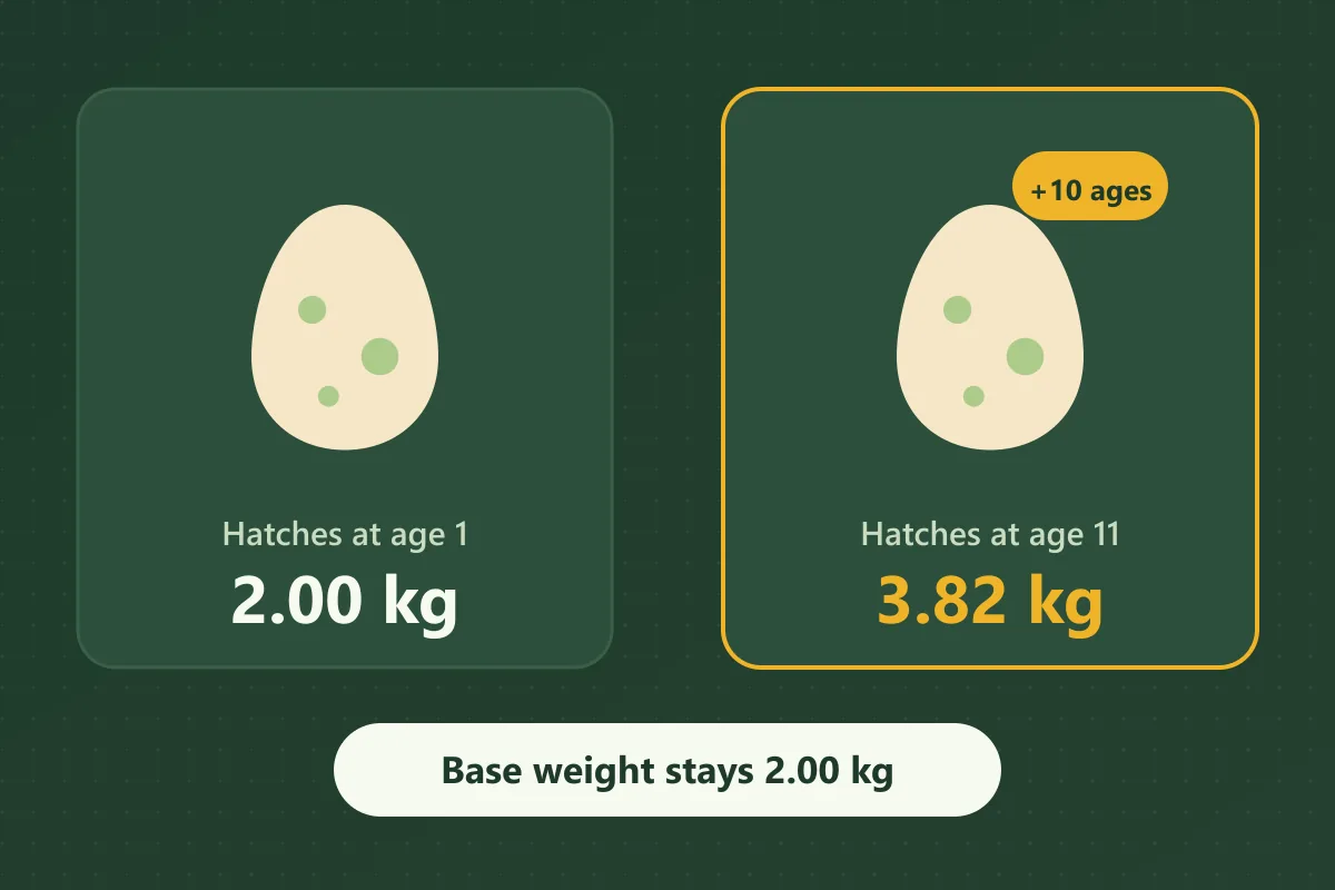 Two eggs side by side: one hatching at age 1 weighing 2.00 kg, and one with a plus 10 ages tag hatching at age 11 weighing 3.82 kg, while the base weight stays 2.00 kg