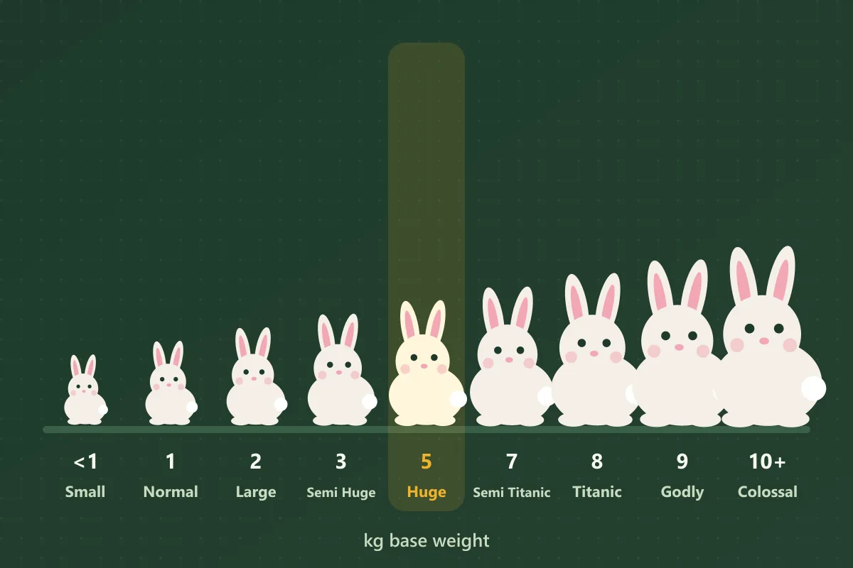 Nine bunnies growing from small to large along a line labelled Small under 1 kg, Normal 1, Large 2, Semi Huge 3, Huge 5, Semi Titanic 7, Titanic 8, Godly 9 and Colossal 10 plus, with Huge highlighted