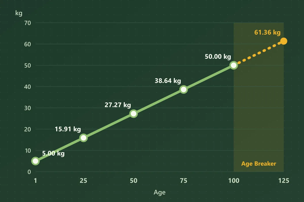 Line chart of a 5 kg base pet rising in a straight line from 5.00 kg at age 1 to 50.00 kg at age 100, then dotted on to 61.36 kg at age 125 in the Age Breaker zone