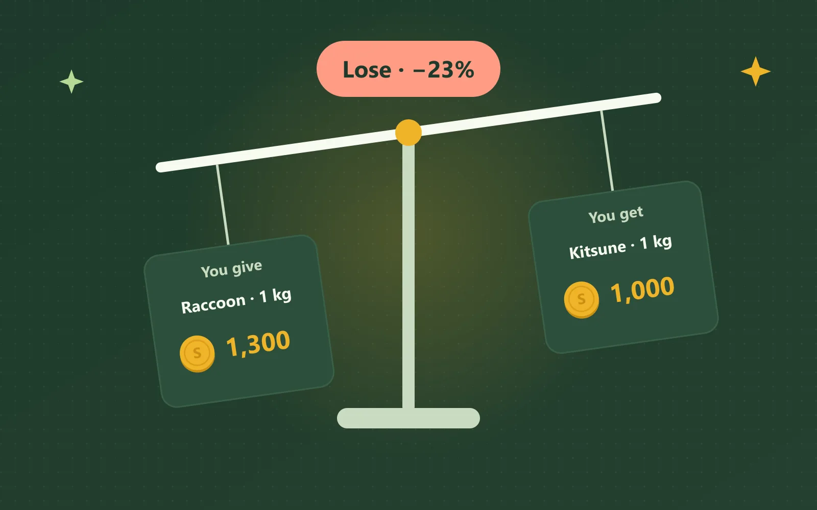 A balance with a 1 kg Raccoon worth 1,300 tokens on the side you give hanging lower than a 1 kg Kitsune worth 1,000 tokens on the side you get, marked Lose −23%