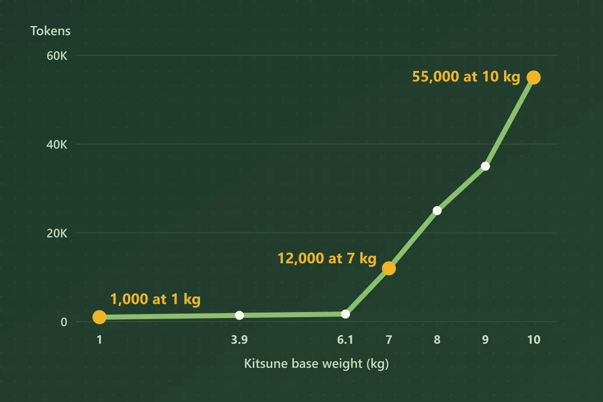 Line chart of Kitsune value by base weight, nearly flat from 1,000 tokens at 1 kg to 6.1 kg, then rising steeply through 12,000 at 7 kg to 55,000 at 10 kg