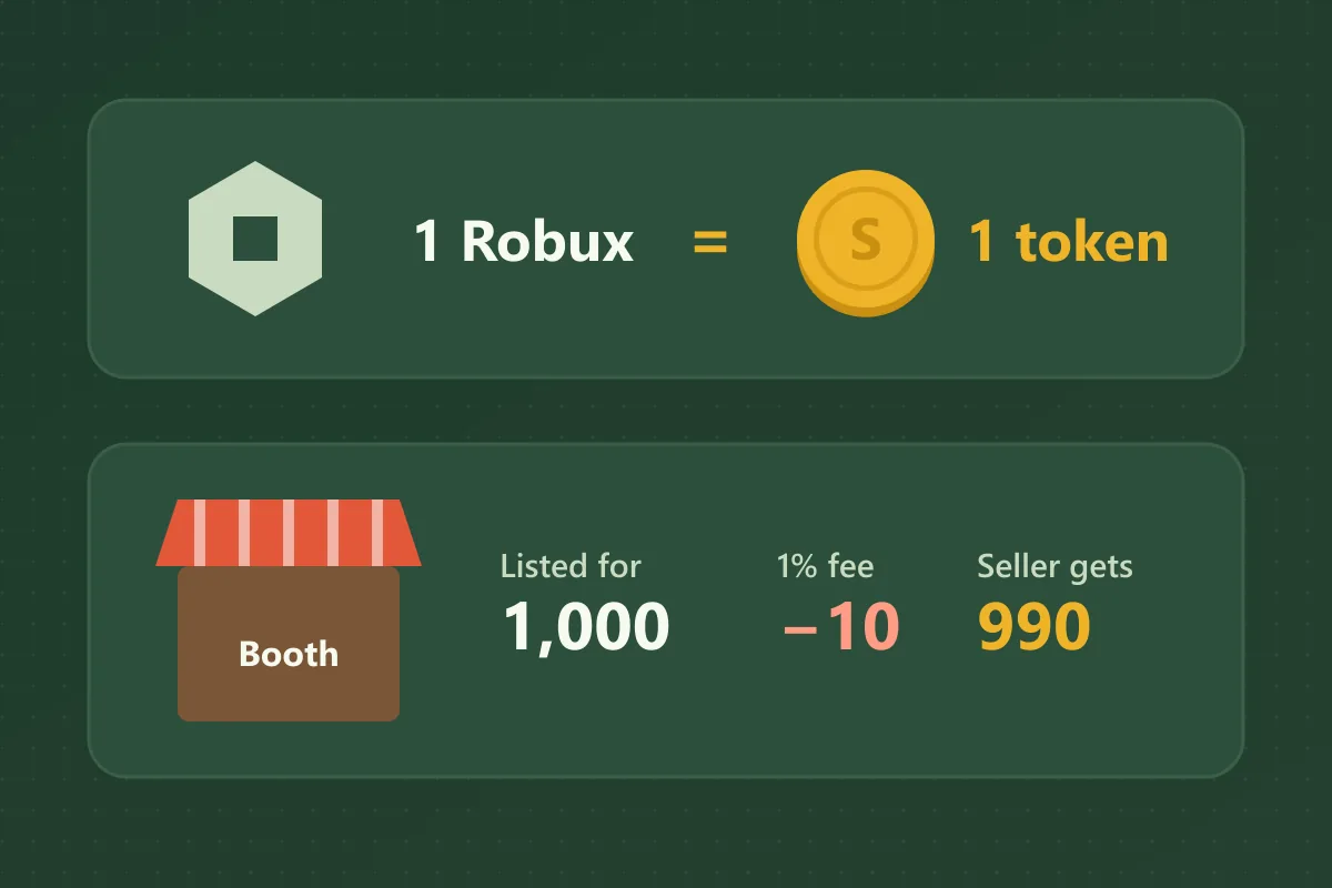 Two panels: 1 Robux equals 1 token, and a booth listing for 1,000 tokens with a 1% fee of 10, so the seller gets 990