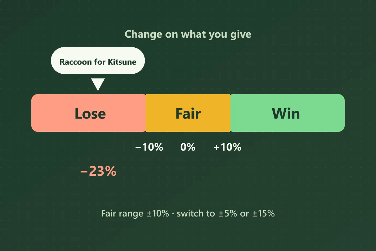 A bar split into Lose below −10%, Fair between −10% and +10%, and Win above +10%, with a Raccoon for Kitsune trade marked at −23% in the Lose zone